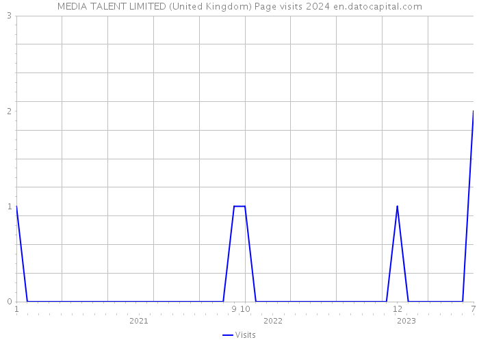 MEDIA TALENT LIMITED (United Kingdom) Page visits 2024 