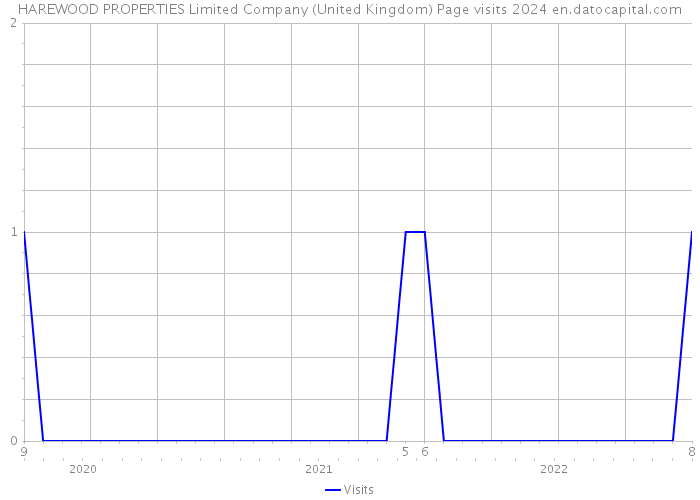 HAREWOOD PROPERTIES Limited Company (United Kingdom) Page visits 2024 
