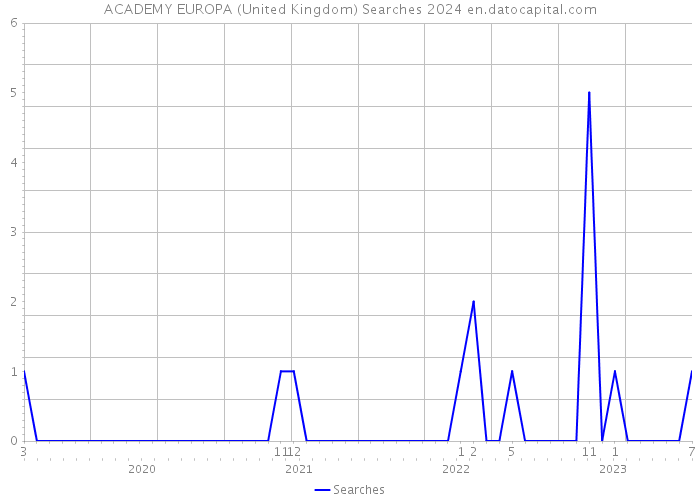 ACADEMY EUROPA (United Kingdom) Searches 2024 