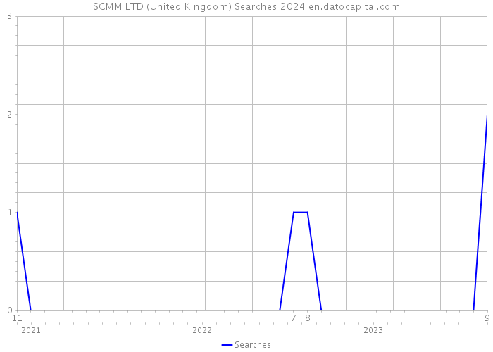 SCMM LTD (United Kingdom) Searches 2024 