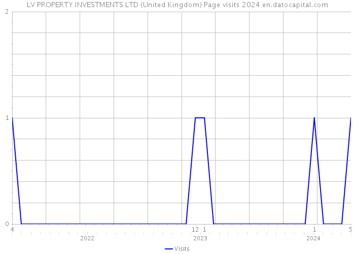 LV PROPERTY INVESTMENTS LTD (United Kingdom) Page visits 2024 