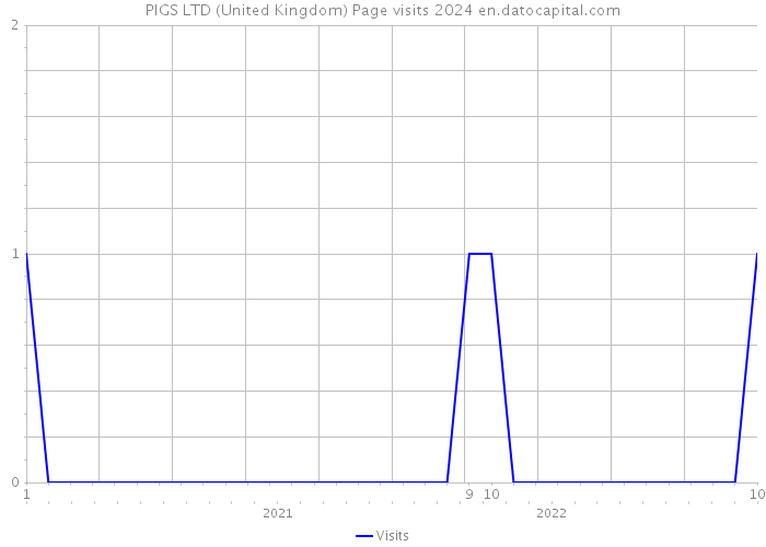 PIGS LTD (United Kingdom) Page visits 2024 