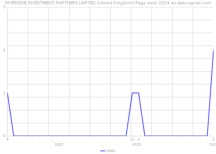 RIVERSIDE INVESTMENT PARTNERS LIMITED (United Kingdom) Page visits 2024 