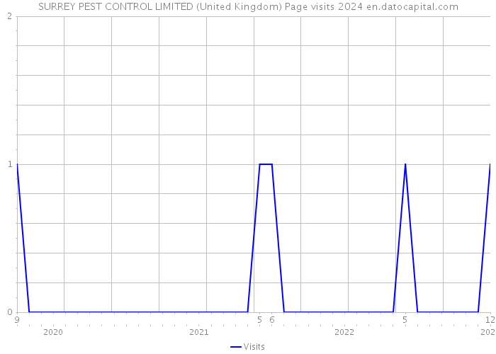 SURREY PEST CONTROL LIMITED (United Kingdom) Page visits 2024 