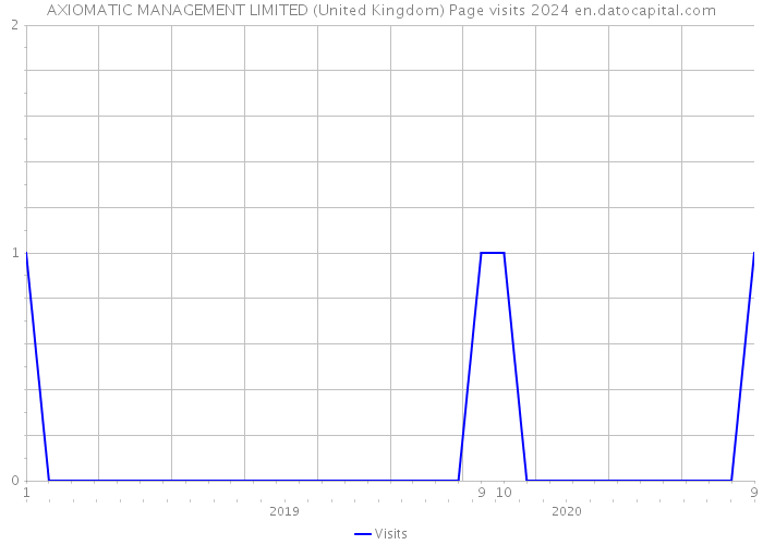 AXIOMATIC MANAGEMENT LIMITED (United Kingdom) Page visits 2024 