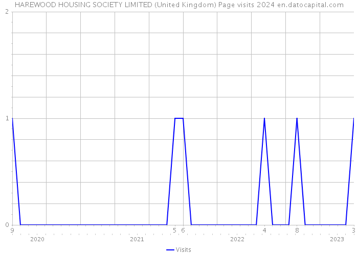 HAREWOOD HOUSING SOCIETY LIMITED (United Kingdom) Page visits 2024 