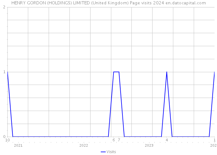 HENRY GORDON (HOLDINGS) LIMITED (United Kingdom) Page visits 2024 