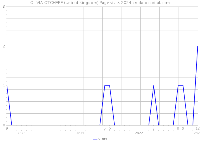 OLIVIA OTCHERE (United Kingdom) Page visits 2024 