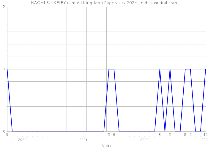 NAOMI BULKELEY (United Kingdom) Page visits 2024 