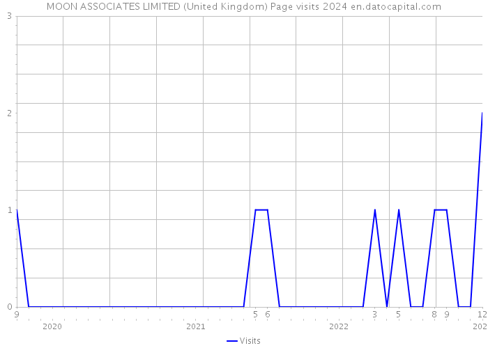 MOON ASSOCIATES LIMITED (United Kingdom) Page visits 2024 
