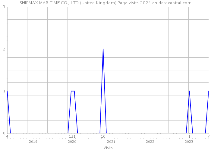 SHIPMAX MARITIME CO., LTD (United Kingdom) Page visits 2024 