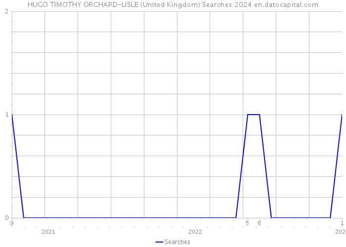 HUGO TIMOTHY ORCHARD-LISLE (United Kingdom) Searches 2024 