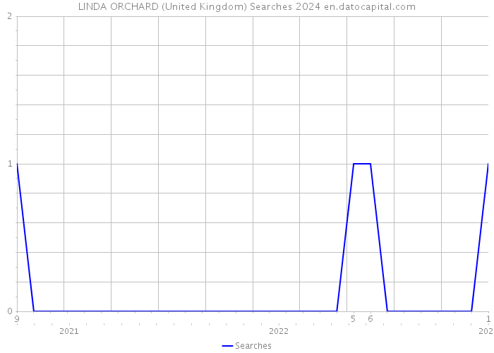 LINDA ORCHARD (United Kingdom) Searches 2024 