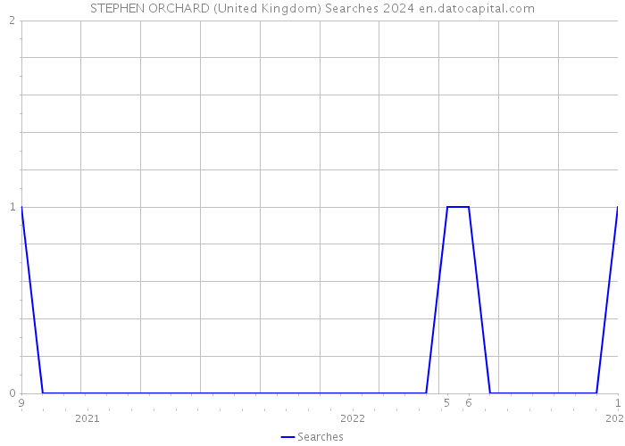 STEPHEN ORCHARD (United Kingdom) Searches 2024 