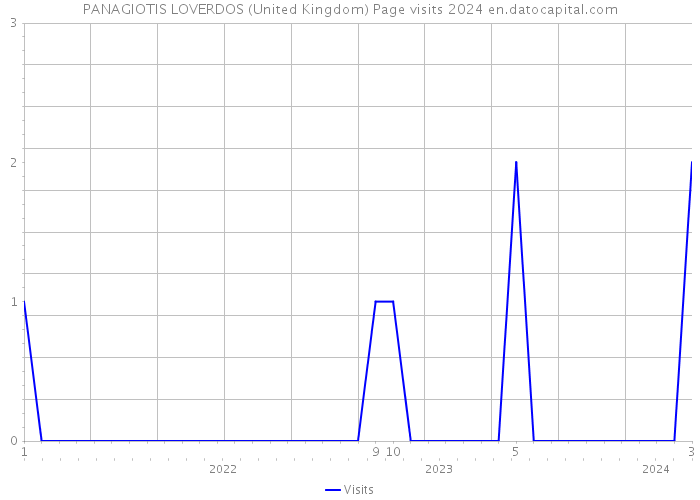 PANAGIOTIS LOVERDOS (United Kingdom) Page visits 2024 