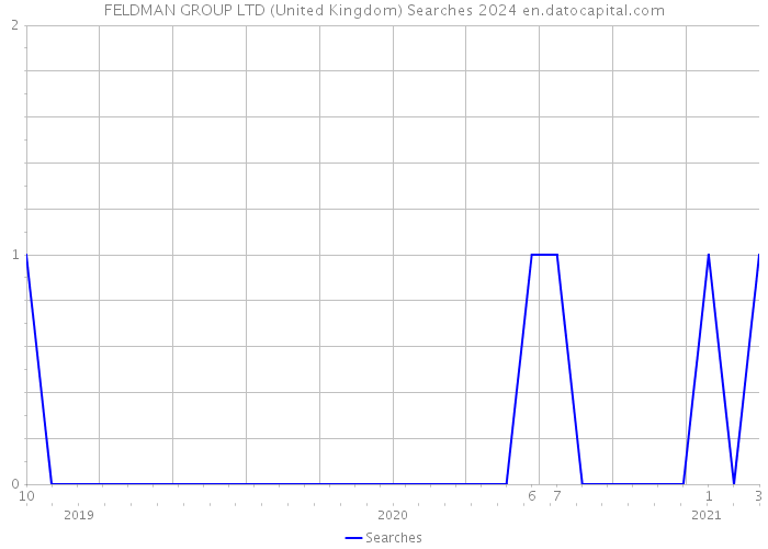 FELDMAN GROUP LTD (United Kingdom) Searches 2024 