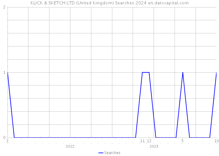 KLICK & SKETCH LTD (United Kingdom) Searches 2024 