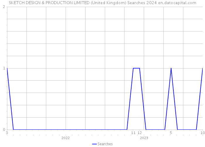 SKETCH DESIGN & PRODUCTION LIMITED (United Kingdom) Searches 2024 