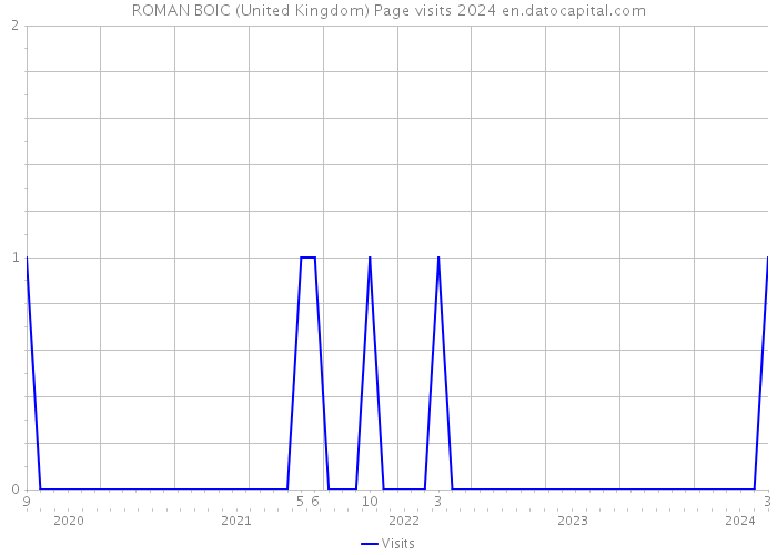 ROMAN BOIC (United Kingdom) Page visits 2024 