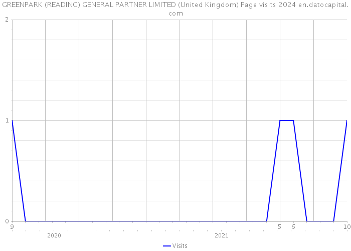 GREENPARK (READING) GENERAL PARTNER LIMITED (United Kingdom) Page visits 2024 