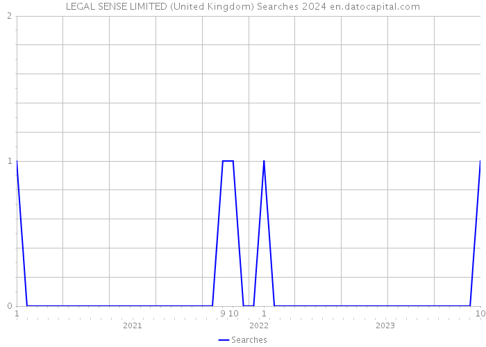 LEGAL SENSE LIMITED (United Kingdom) Searches 2024 