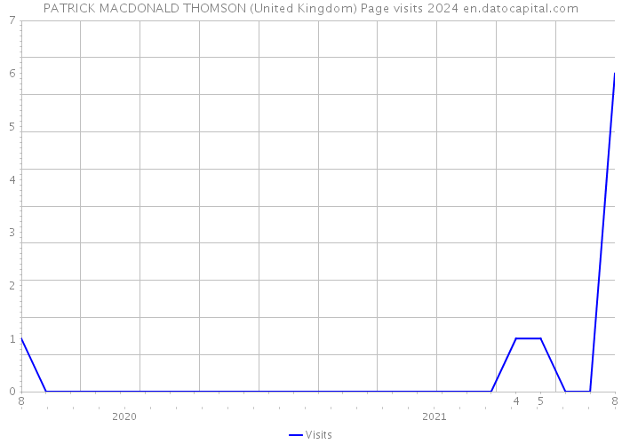 PATRICK MACDONALD THOMSON (United Kingdom) Page visits 2024 