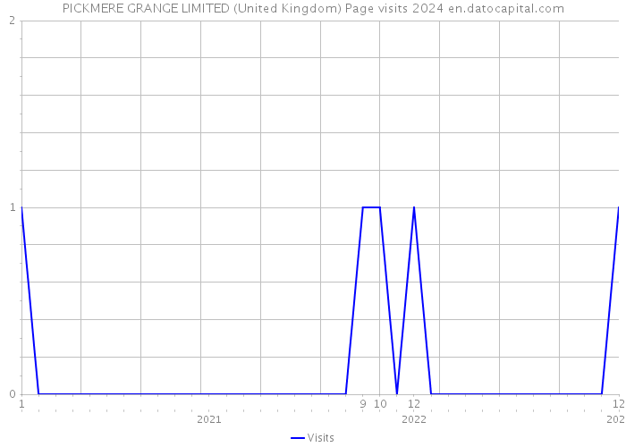 PICKMERE GRANGE LIMITED (United Kingdom) Page visits 2024 