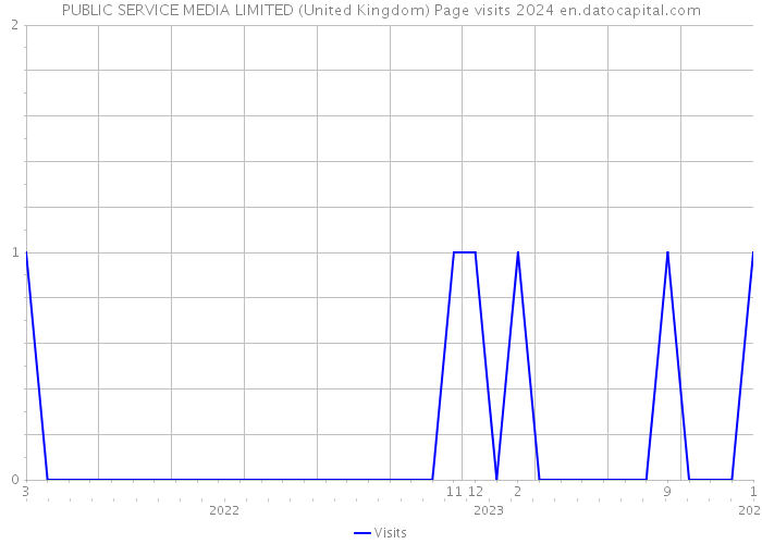 PUBLIC SERVICE MEDIA LIMITED (United Kingdom) Page visits 2024 