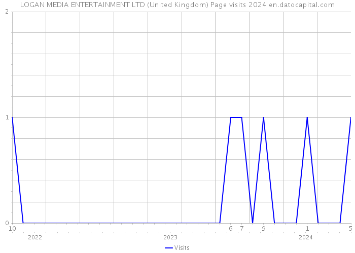 LOGAN MEDIA ENTERTAINMENT LTD (United Kingdom) Page visits 2024 