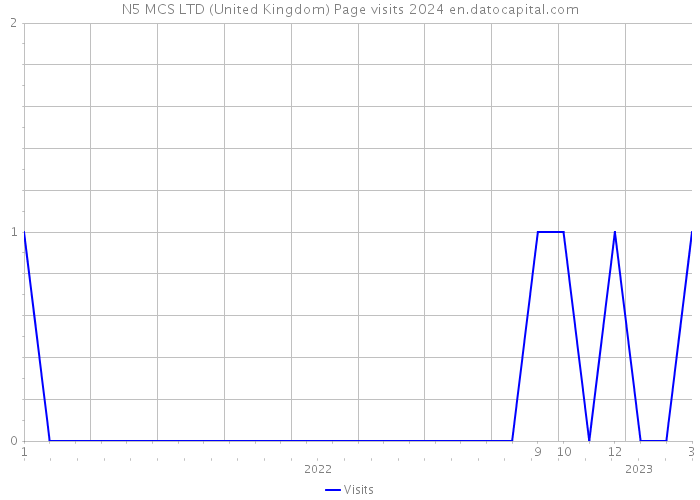 N5 MCS LTD (United Kingdom) Page visits 2024 