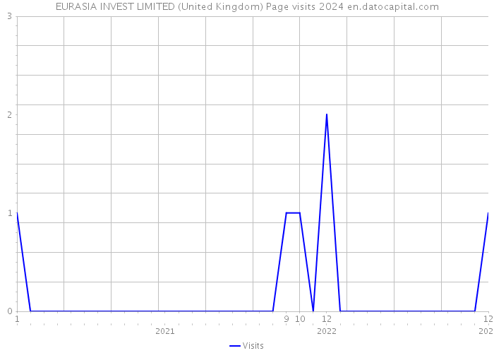EURASIA INVEST LIMITED (United Kingdom) Page visits 2024 
