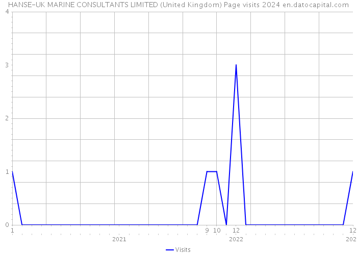 HANSE-UK MARINE CONSULTANTS LIMITED (United Kingdom) Page visits 2024 