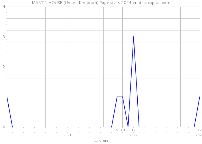 MARTIN HOUSE (United Kingdom) Page visits 2024 