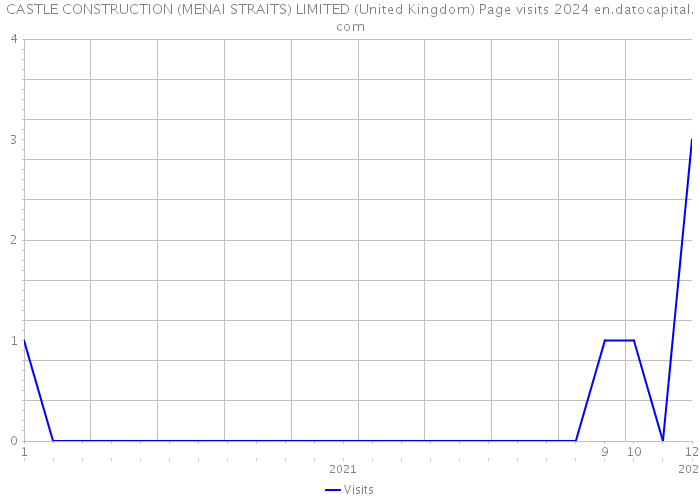CASTLE CONSTRUCTION (MENAI STRAITS) LIMITED (United Kingdom) Page visits 2024 