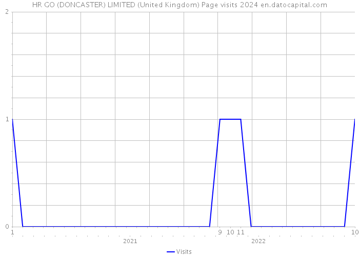 HR GO (DONCASTER) LIMITED (United Kingdom) Page visits 2024 