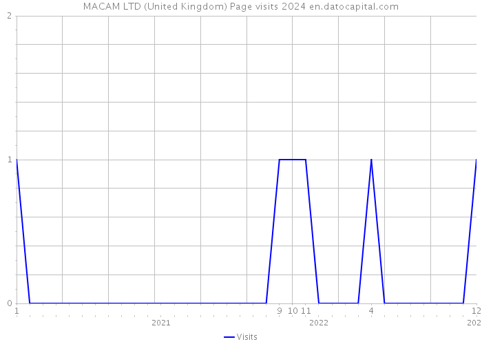 MACAM LTD (United Kingdom) Page visits 2024 
