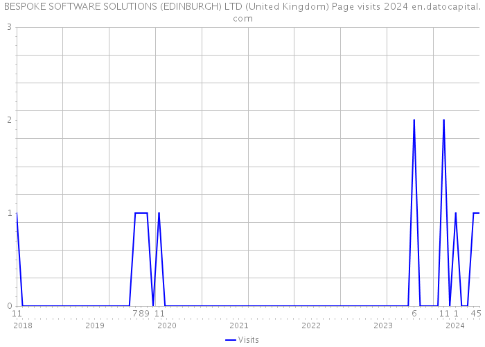 BESPOKE SOFTWARE SOLUTIONS (EDINBURGH) LTD (United Kingdom) Page visits 2024 