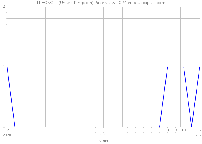 LI HONG LI (United Kingdom) Page visits 2024 