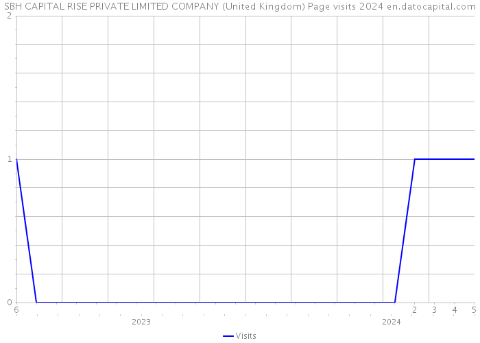 SBH CAPITAL RISE PRIVATE LIMITED COMPANY (United Kingdom) Page visits 2024 