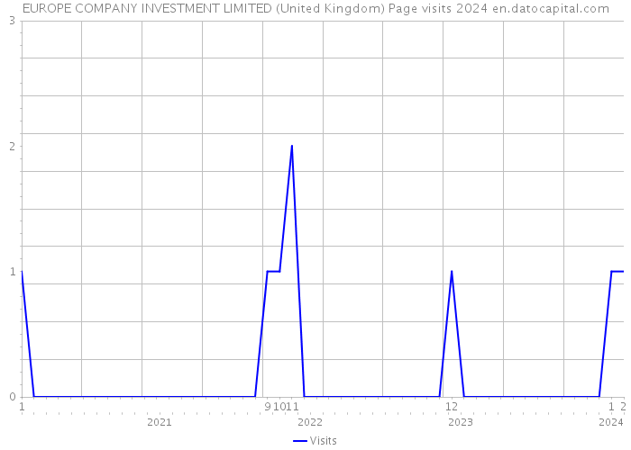 EUROPE COMPANY INVESTMENT LIMITED (United Kingdom) Page visits 2024 