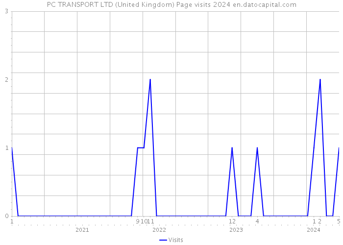 PC TRANSPORT LTD (United Kingdom) Page visits 2024 