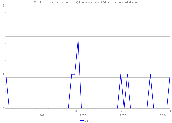 PCL LTD. (United Kingdom) Page visits 2024 