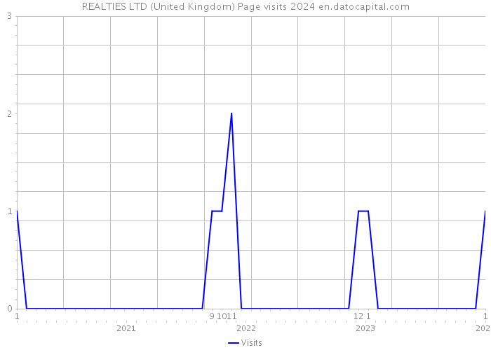REALTIES LTD (United Kingdom) Page visits 2024 
