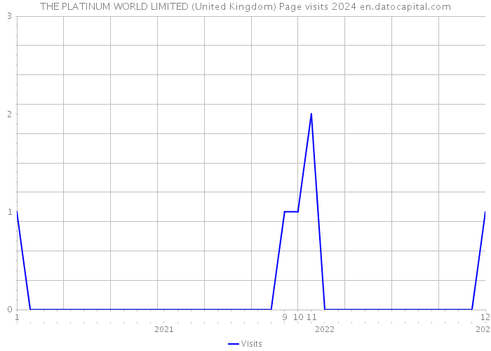 THE PLATINUM WORLD LIMITED (United Kingdom) Page visits 2024 