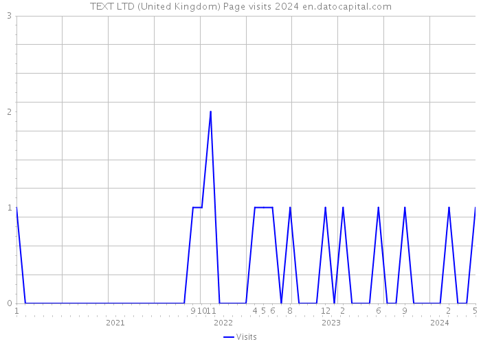 TEXT LTD (United Kingdom) Page visits 2024 