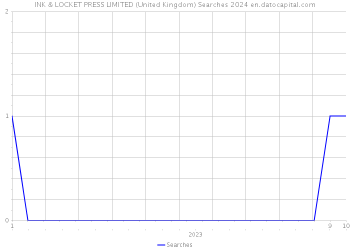 INK & LOCKET PRESS LIMITED (United Kingdom) Searches 2024 