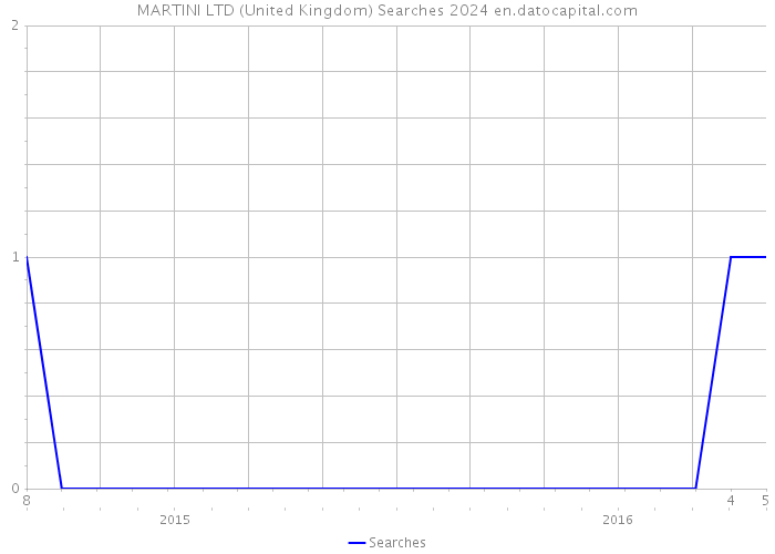 MARTINI LTD (United Kingdom) Searches 2024 