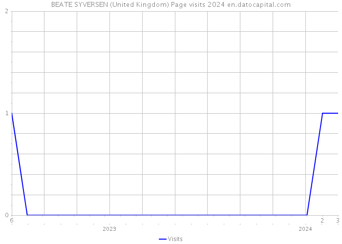 BEATE SYVERSEN (United Kingdom) Page visits 2024 