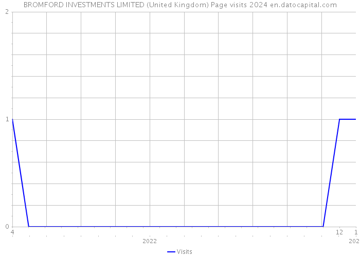 BROMFORD INVESTMENTS LIMITED (United Kingdom) Page visits 2024 