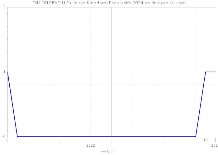 DILLON READ LLP (United Kingdom) Page visits 2024 